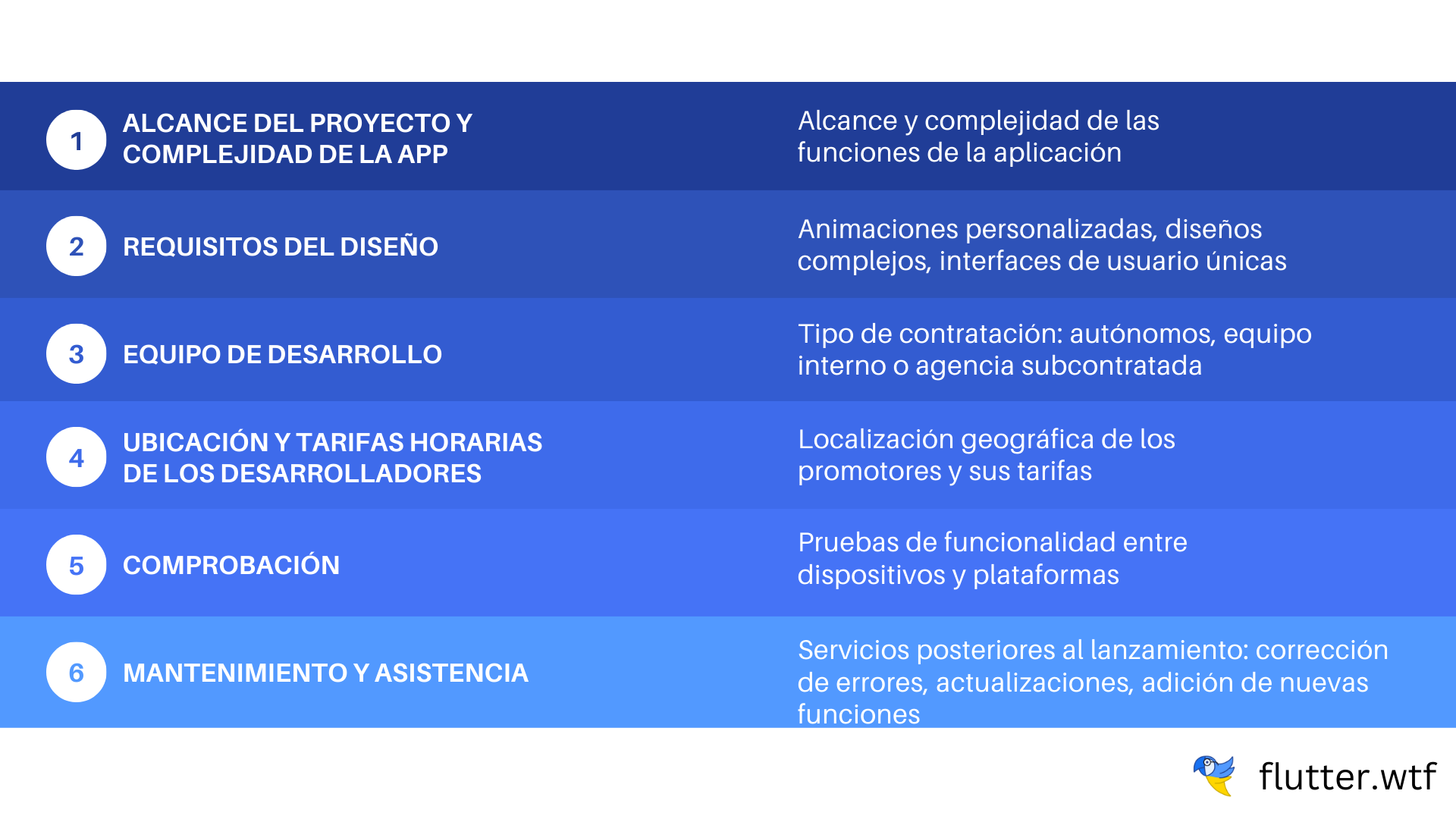 Factores que influyen en el coste de desarrollo de una aplicación Flutter