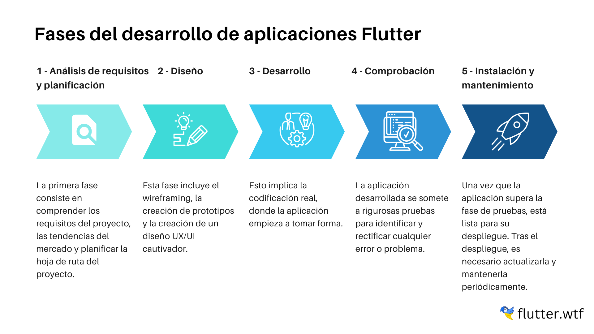 Fases del desarrollo de aplicaciones Flutter