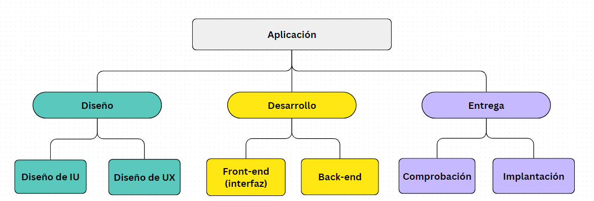 Ejemplo de estructura de desglose del trabajo generalizada